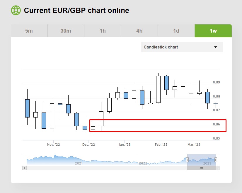 EUR GBP chart